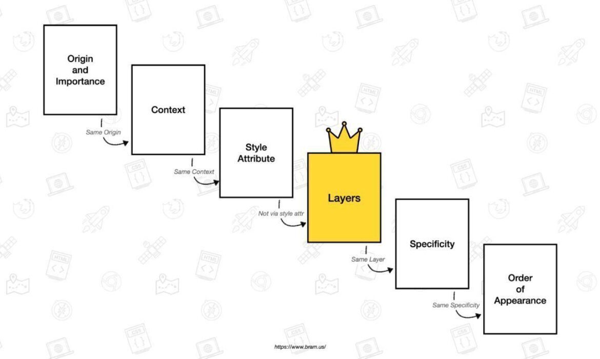 Практический пример использования CSS Layer / Хабр