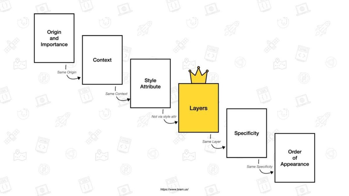 Практический пример использования CSS Layer / Хабр
