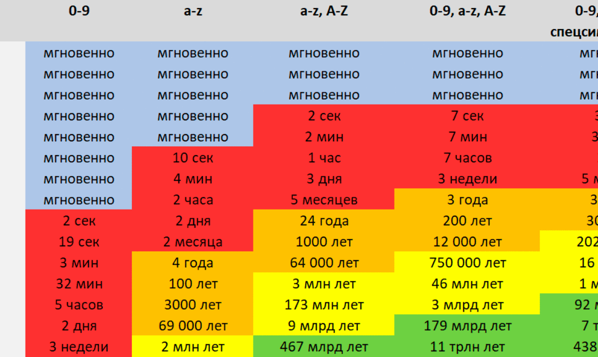 Зачем менять надёжный пароль? Брутфорс и энтропия / Хабр